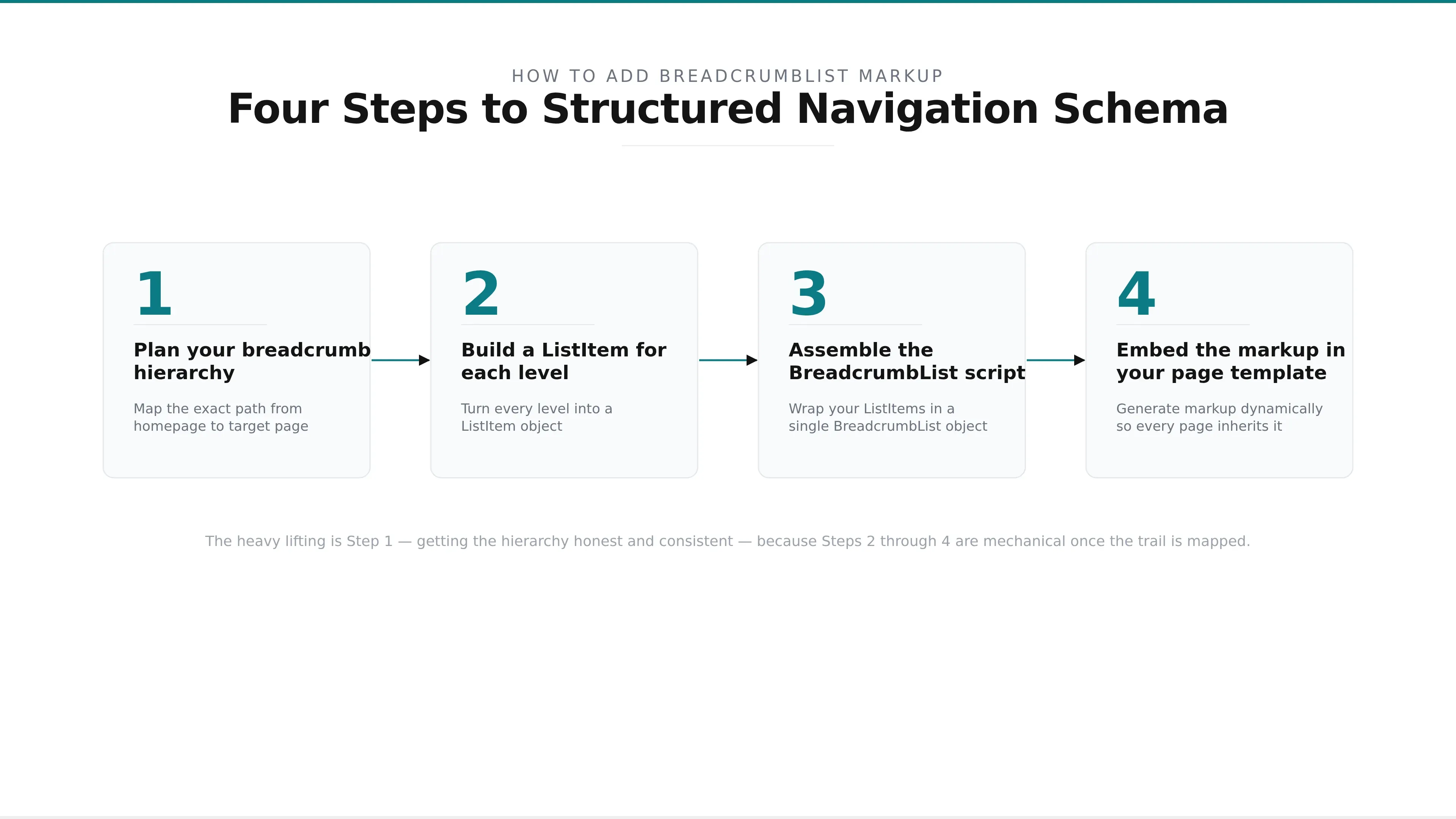 A four-step horizontal flow diagram of adding breadcrumb markup: map the hierarchy, build ListItems, assemble the BreadcrumbList script, and embed it in the template.