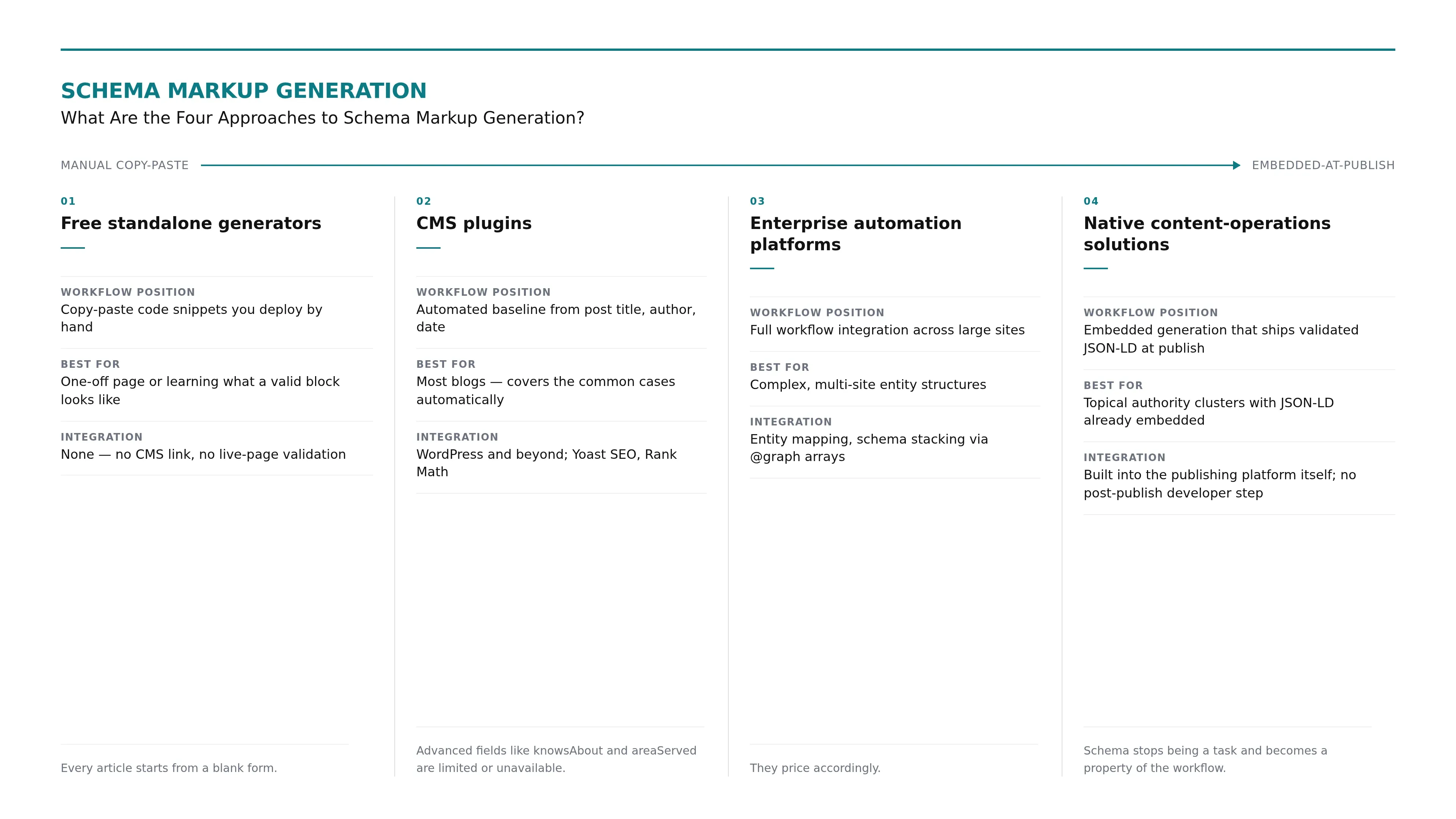 Conveys the four distinct approaches to generating schema markup and how they differ in workflow integration.