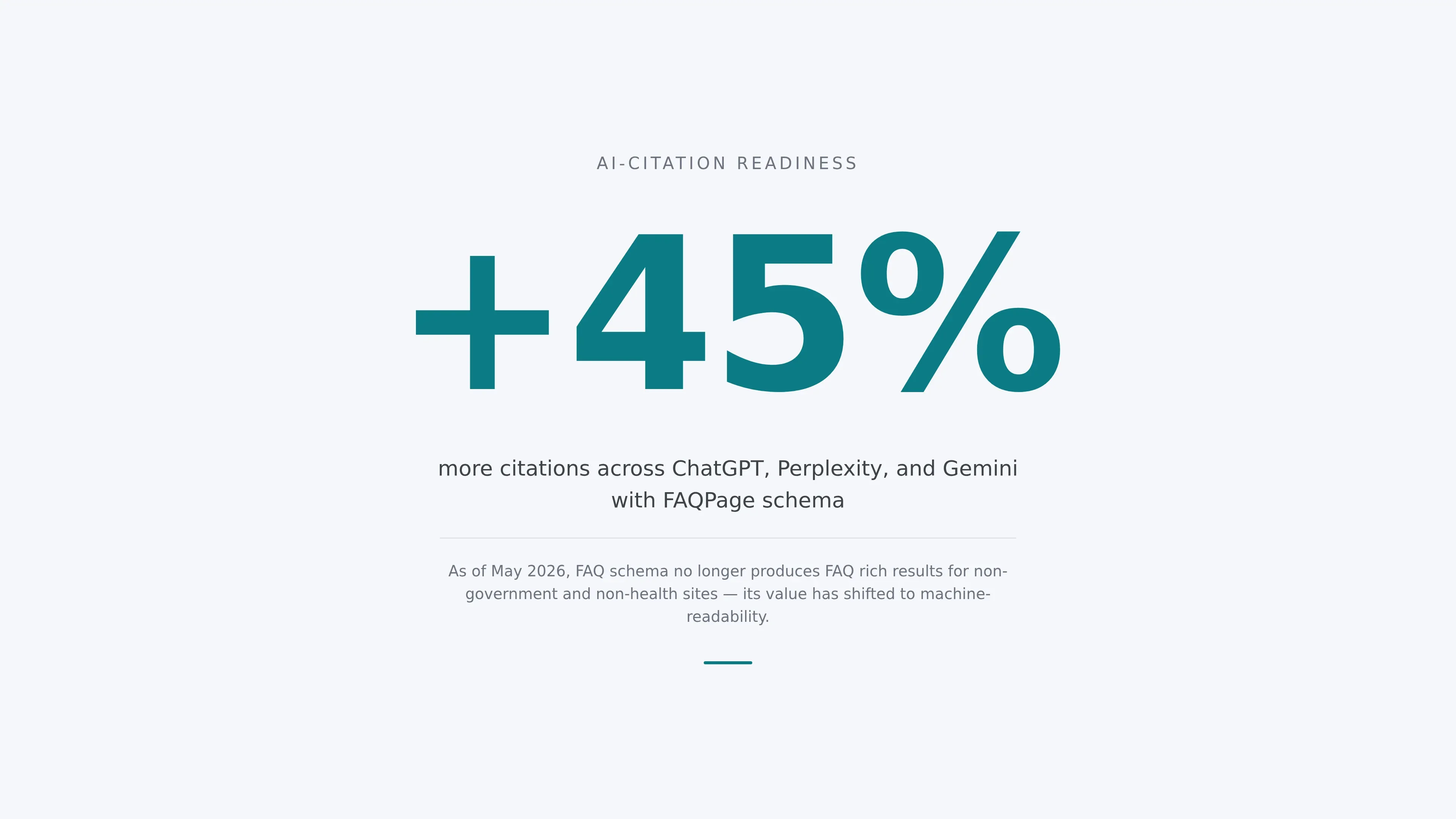 Conveys the single memorable statistic that FAQ schema drives roughly 45% more AI-engine citations even without rich results.