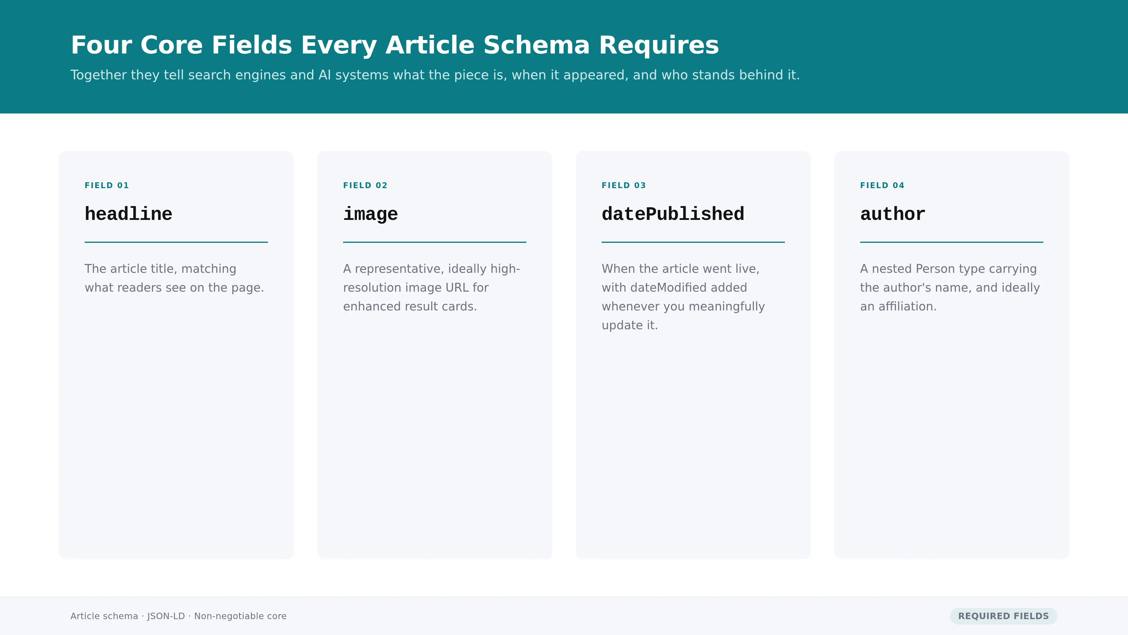Conveys the four required Article schema fields as a single parallel set the reader can scan at a glance.